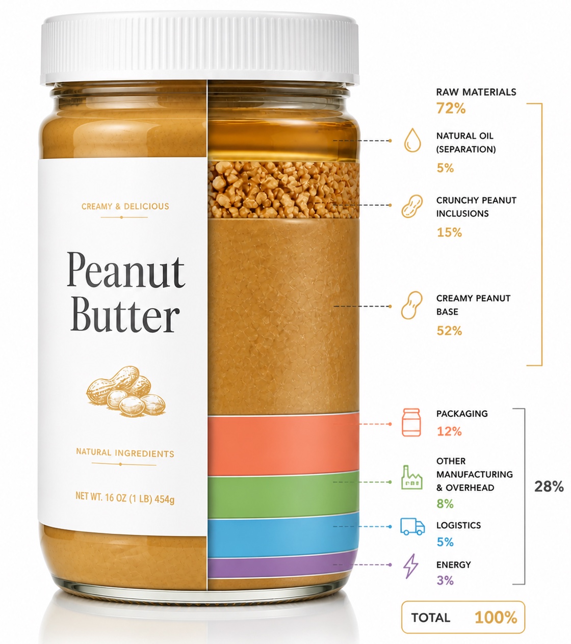 Cost breakdown of a 454g jar of peanut butter: raw materials 72% — creamy peanut base 52%, crunchy peanut inclusions 15%, natural oil separation 5% — plus packaging 12%, other manufacturing and overhead 8%, logistics 5%, and energy 3%, totalling 100%.