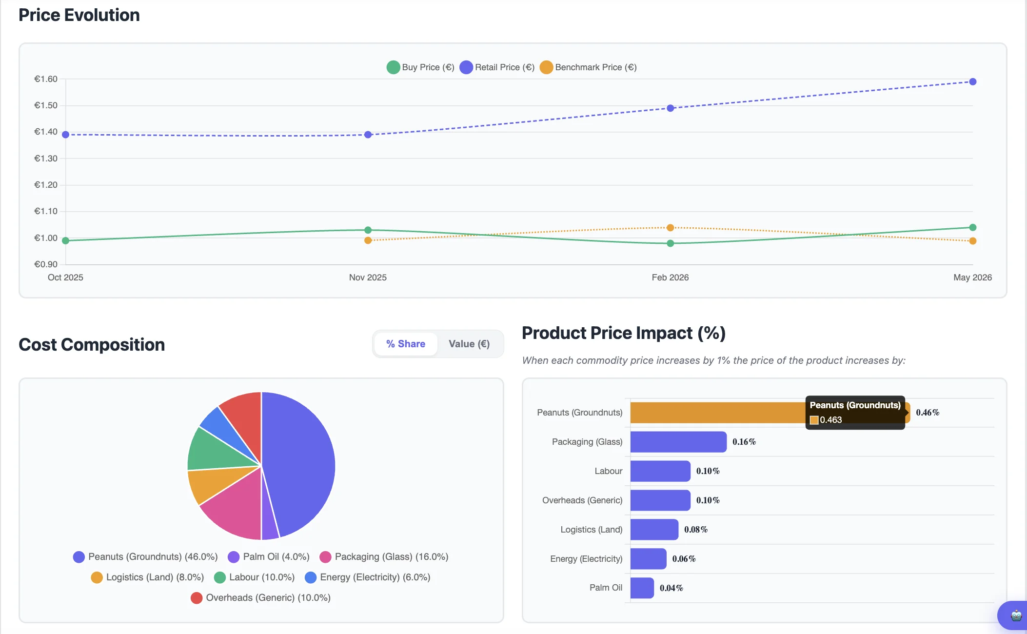 Gráfico de Evolución de Precio de Claros mostrando precio de compra, precio de venta y precio de referencia a lo largo del tiempo, junto con un desglose de Composición de Coste por ingrediente y un gráfico de Impacto de Precio del Producto que muestra cuánto mueve cada materia prima el precio del producto por cada 1% de cambio.